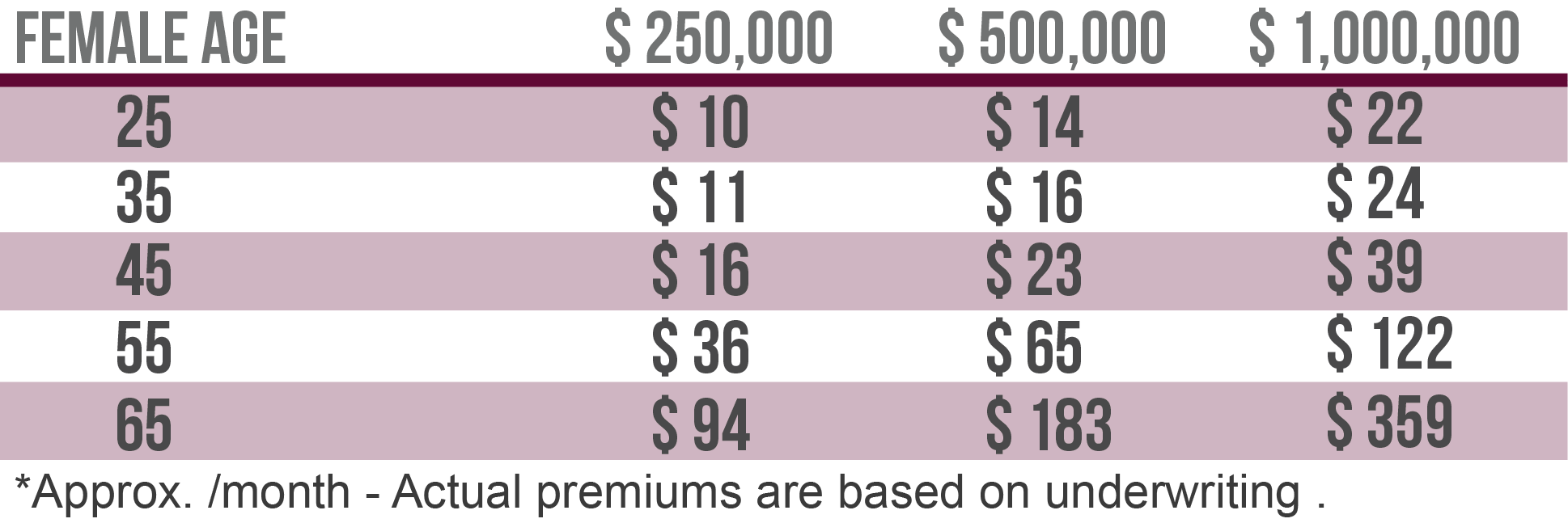 Insurance Rates-Female