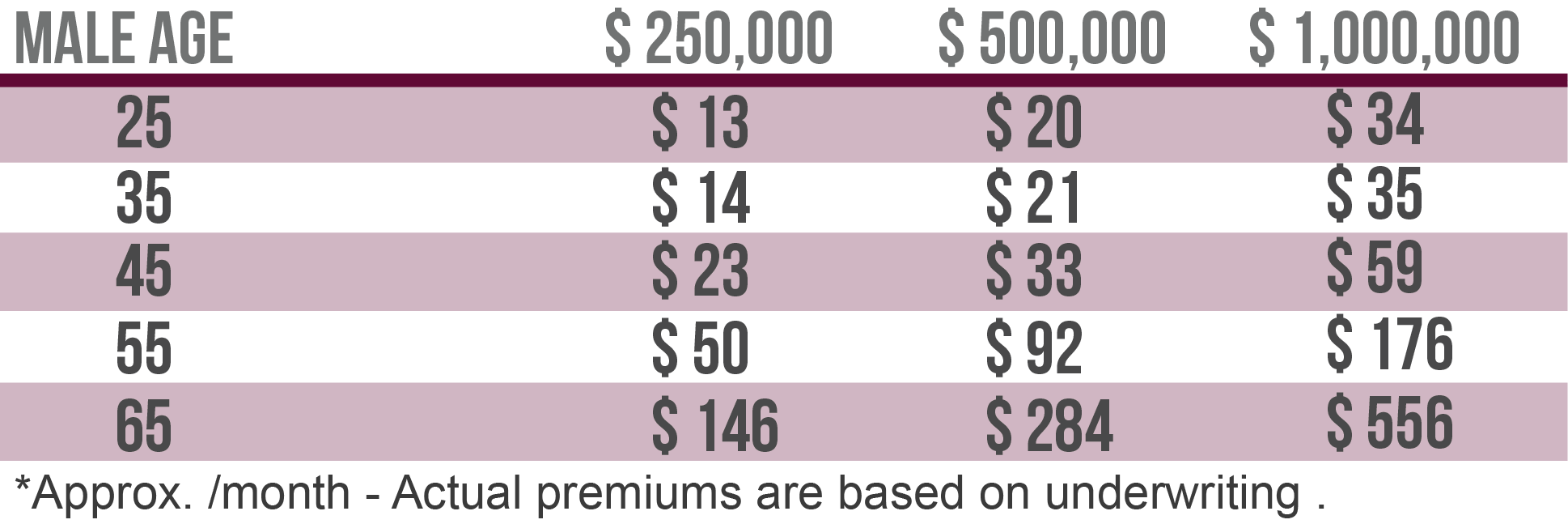 Insurance Rates-Male